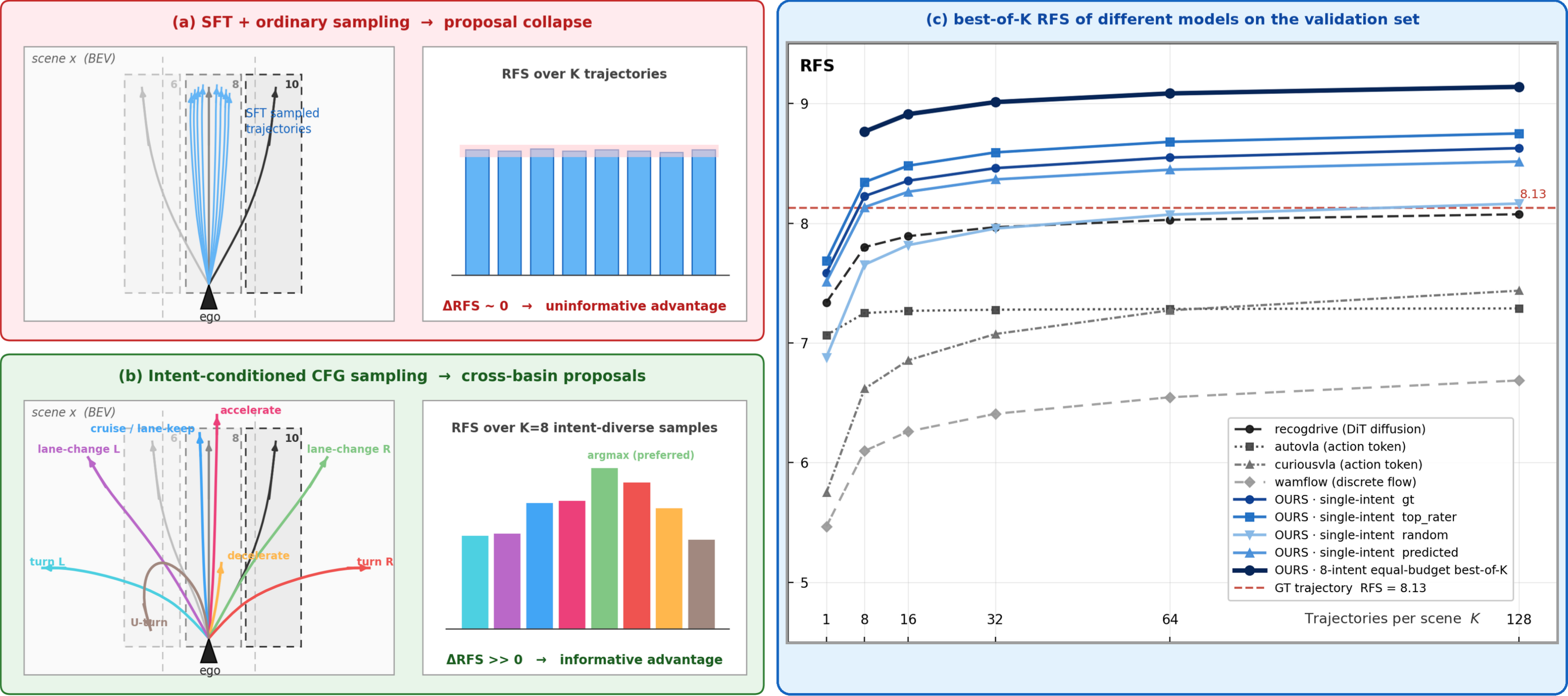 Driving Intents Amplify Planning-Oriented Reinforcement Learning