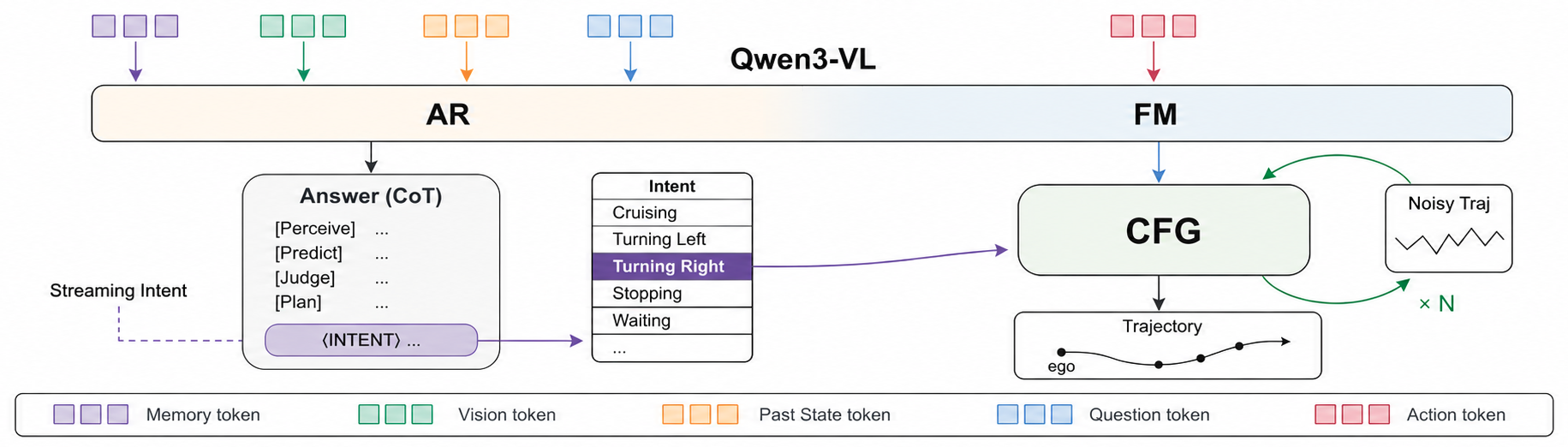 Action Emergence from Streaming Intent