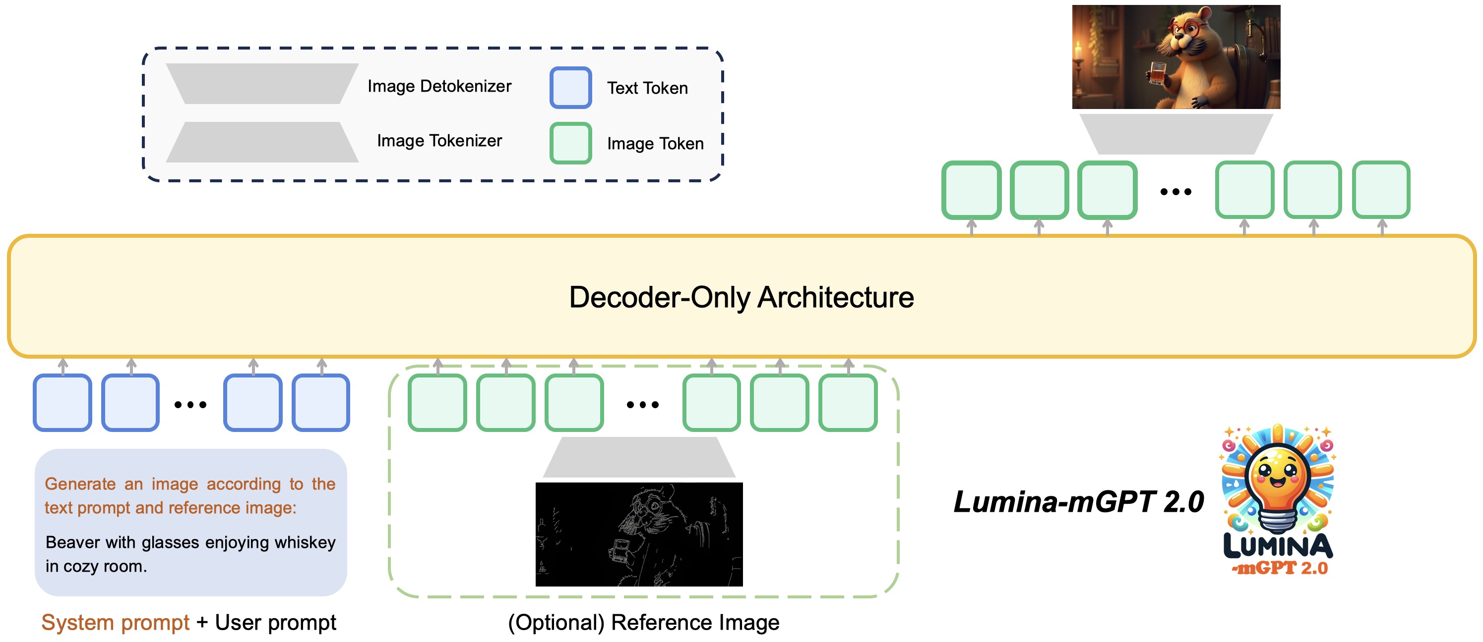 Lumina-mGPT 2.0 decoder-only architecture for text and reference-image conditioned generation