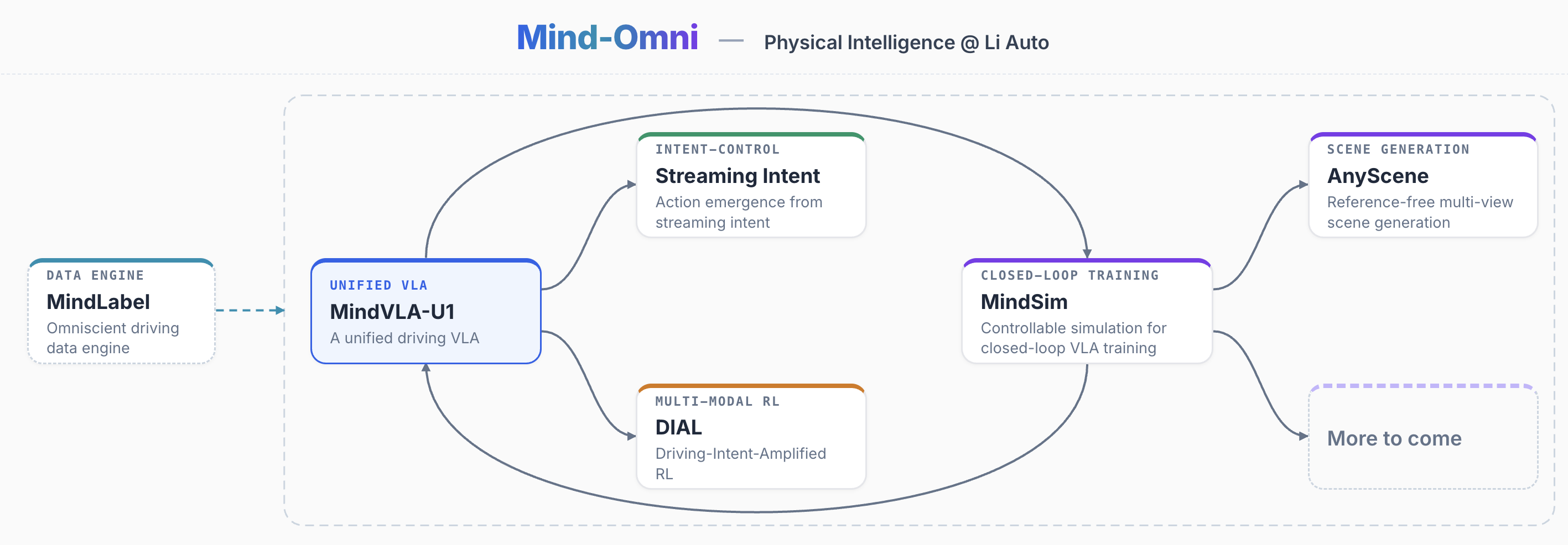 Mind-Omni overview connecting MindLabel, MindVLA-U1, Streaming Intent, DIAL, MindSim, and AnyScene