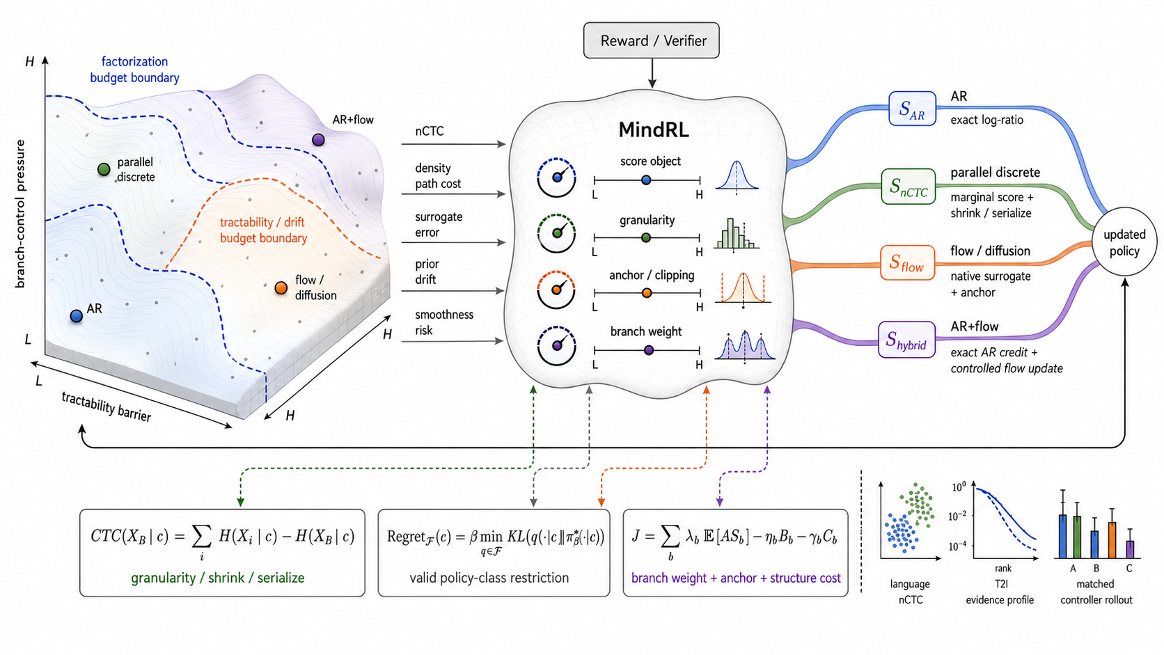 MindRL method overview